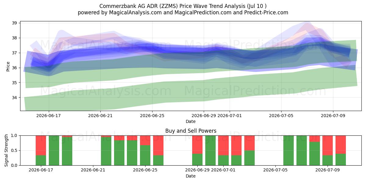  Commerzbank AG ADR (ZZMS) Support and Resistance area (09 Jul) 