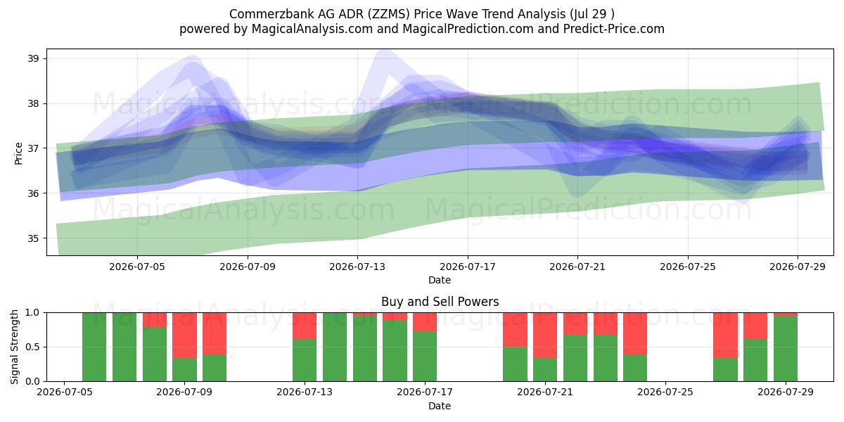  Commerzbank AG ADR (ZZMS) Support and Resistance area (28 Jul) 
