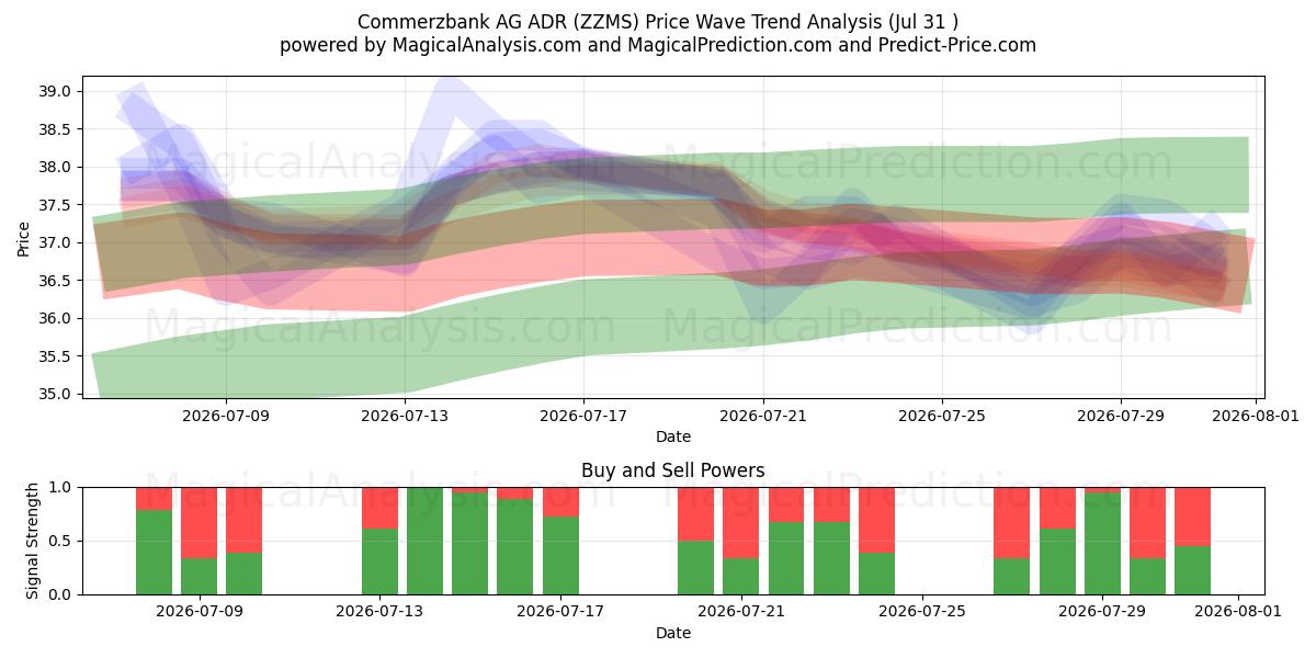  Commerzbank AG ADR (ZZMS) Support and Resistance area (30 Jul) 
