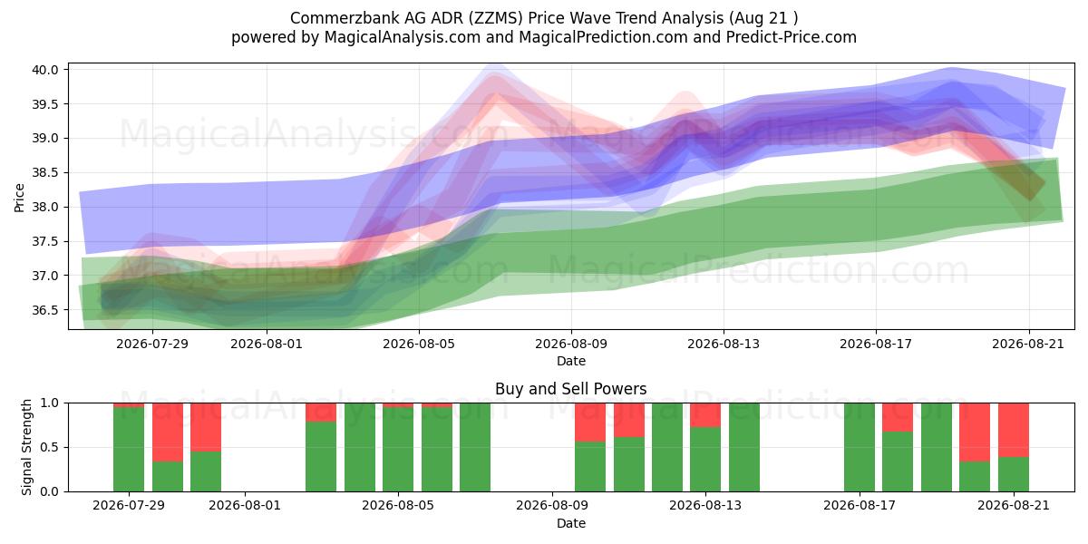  Commerzbank AG ADR (ZZMS) Support and Resistance area (18 Aug) 