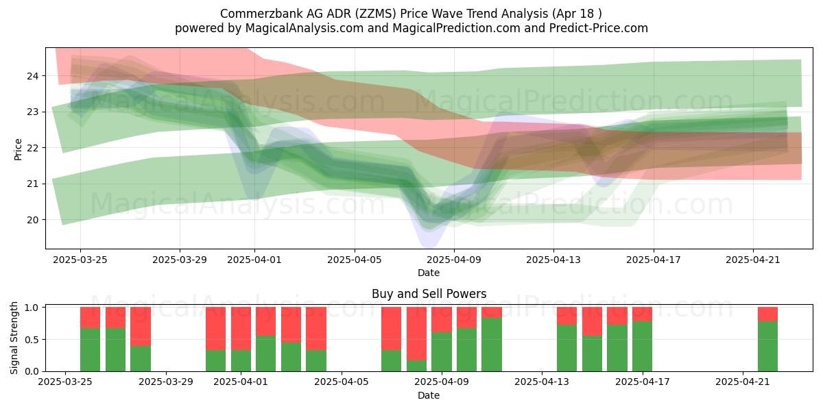  Commerzbank AG ADR (ZZMS) Support and Resistance area (18 Apr) 