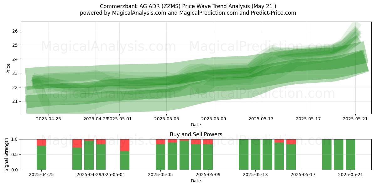 Commerzbank AG ADR (ZZMS) Support and Resistance area (21 May) Commerzbank AG ADR (ZZMS) Support and Resistance area (21 May)