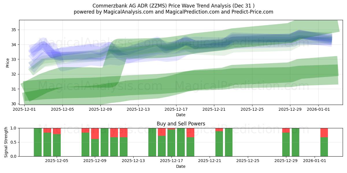  Commerzbank AG ADR (ZZMS) Support and Resistance area (30 Dec) 