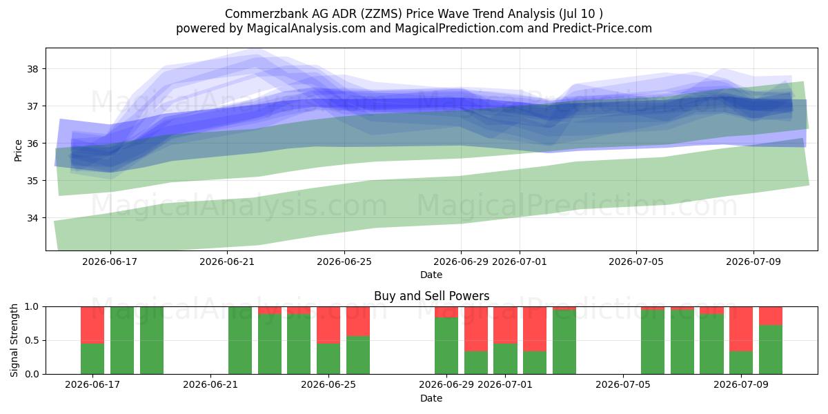 Commerzbank AG ADR (ZZMS) Support and Resistance area (09 Jul) 