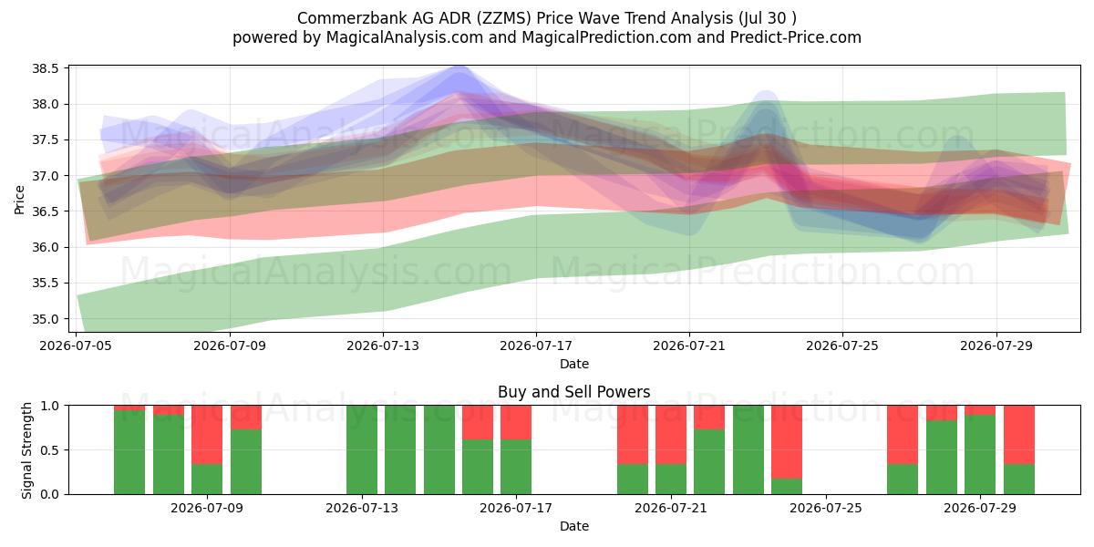  Commerzbank AG ADR (ZZMS) Support and Resistance area (29 Jul) 