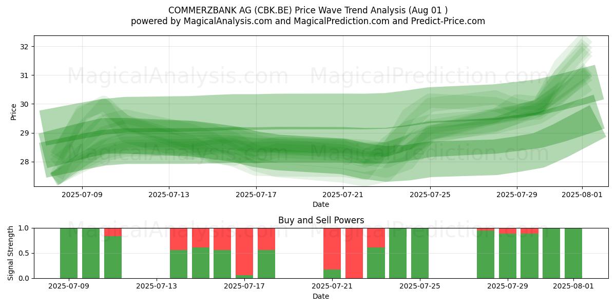  COMMERZBANK AG (CBK.BE) Support and Resistance area (31 Jul) 