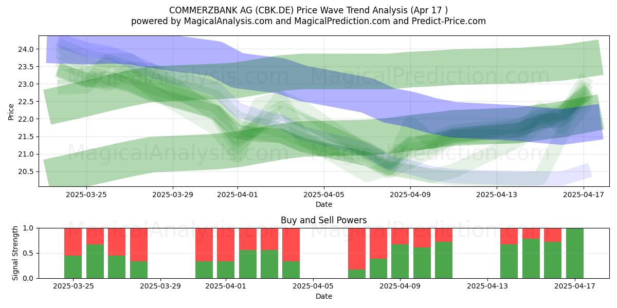  COMMERZBANK AG (CBK.DE) Support and Resistance area (17 Apr) 