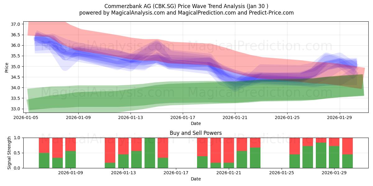  Commerzbank AG (CBK.SG) Support and Resistance area (29 Jan) 