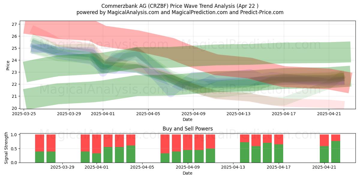  Commerzbank AG (CRZBF) Support and Resistance area (22 Apr) 
