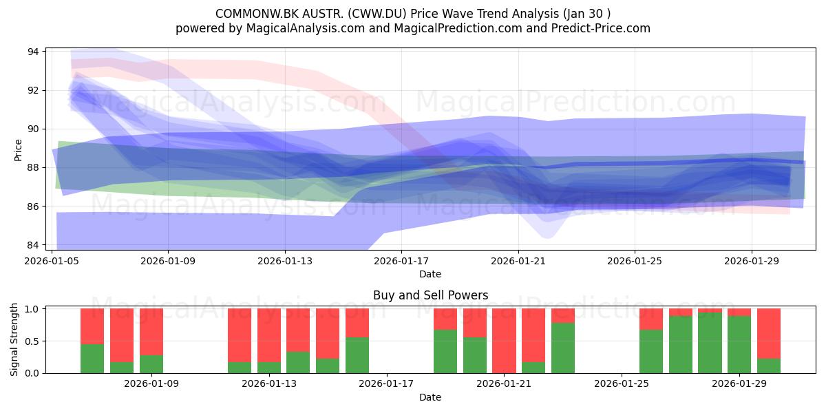  COMMONW.BK AUSTR. (CWW.DU) Support and Resistance area (29 Jan) 