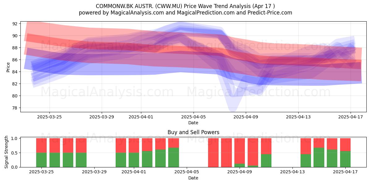  COMMONW.BK AUSTR. (CWW.MU) Support and Resistance area (17 Apr) 