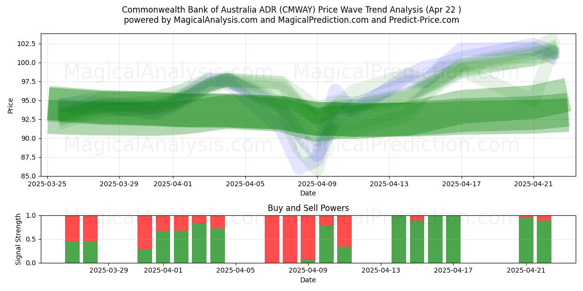  Commonwealth Bank of Australia ADR (CMWAY) Support and Resistance area (22 Apr) 