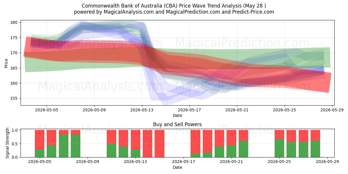  Commonwealth Bank of Australia (CBA) Support and Resistance area (27 May) 