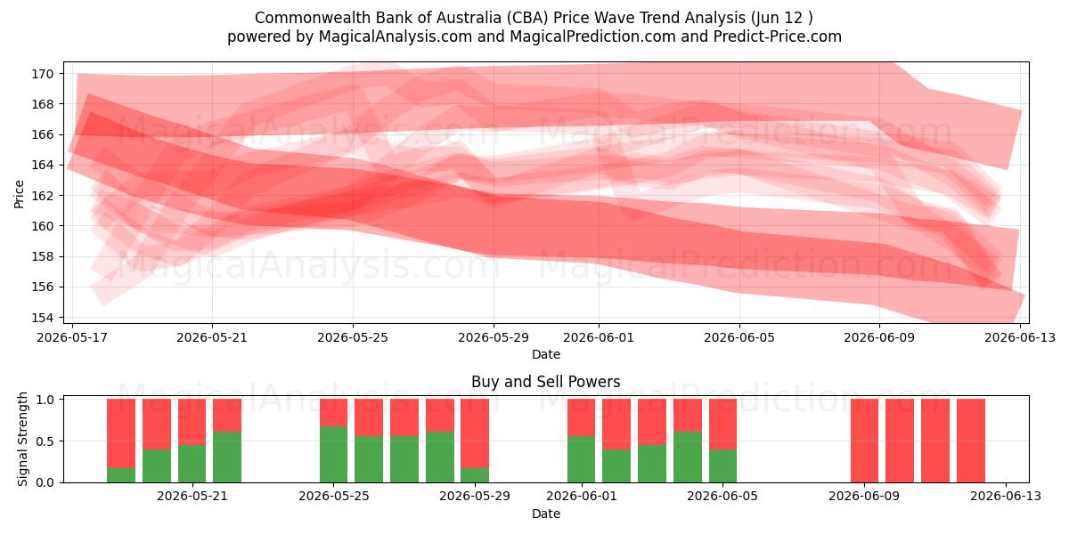  Commonwealth Bank of Australia (CBA) Support and Resistance area (11 Jun) 
