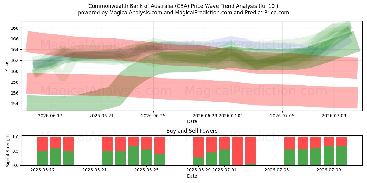  Commonwealth Bank of Australia (CBA) Support and Resistance area (09 Jul) 