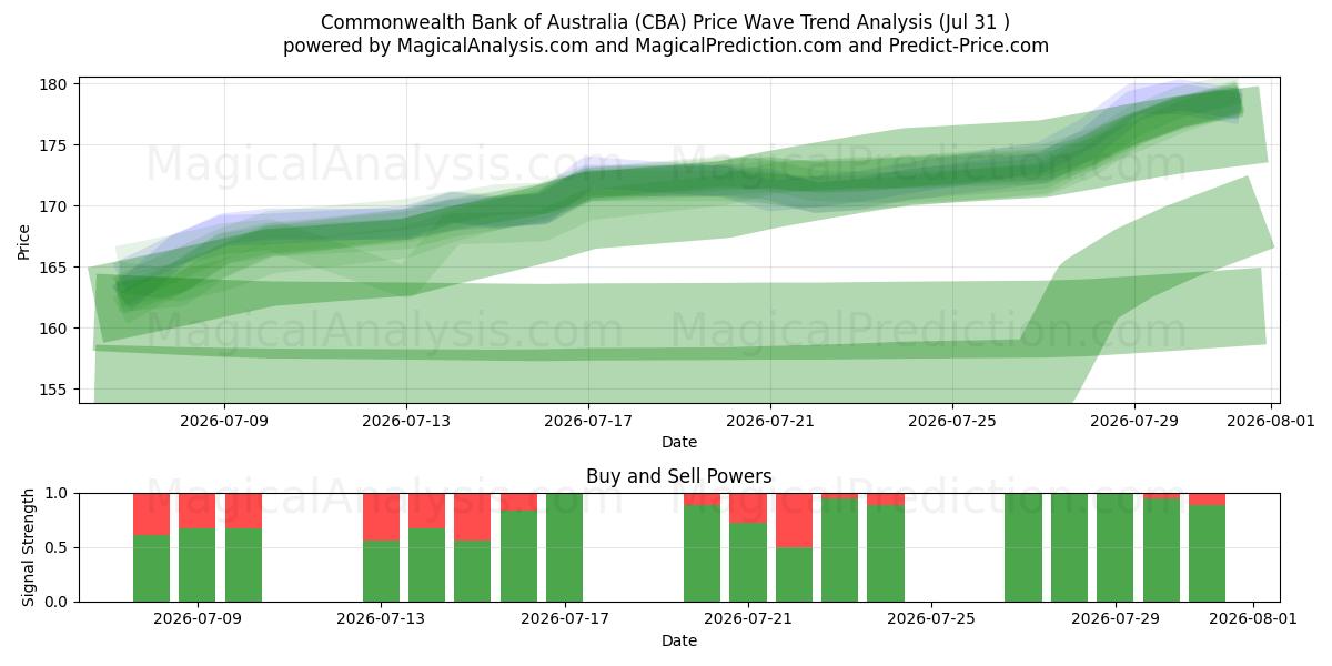  Commonwealth Bank of Australia (CBA) Support and Resistance area (30 Jul) 