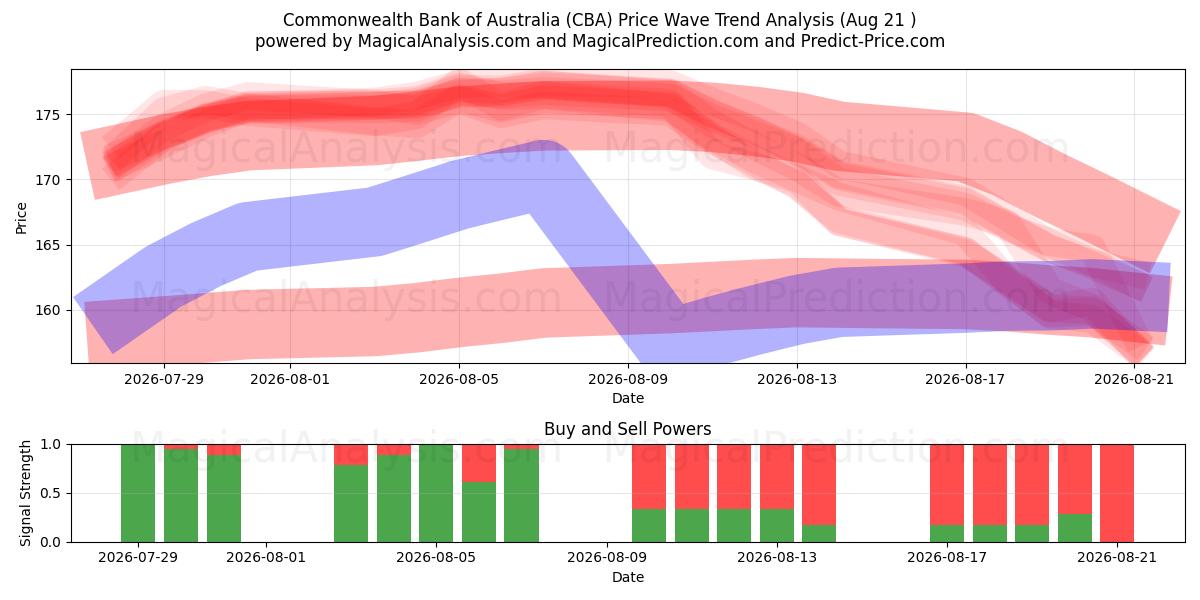  Commonwealth Bank of Australia (CBA) Support and Resistance area (20 Aug) 