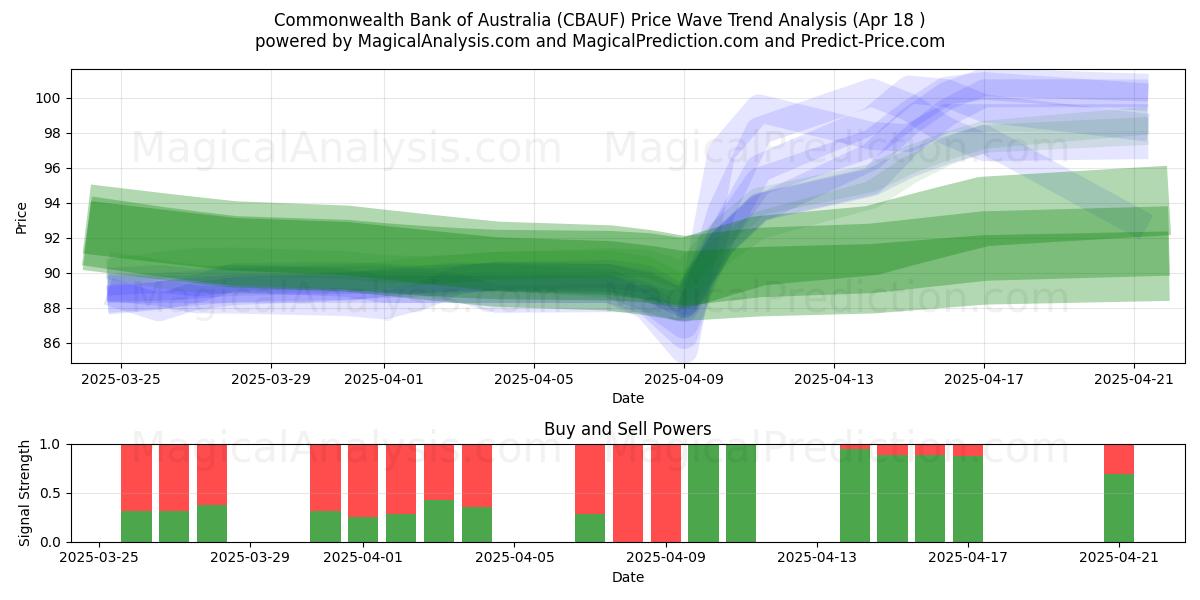  Commonwealth Bank of Australia (CBAUF) Support and Resistance area (18 Apr) 