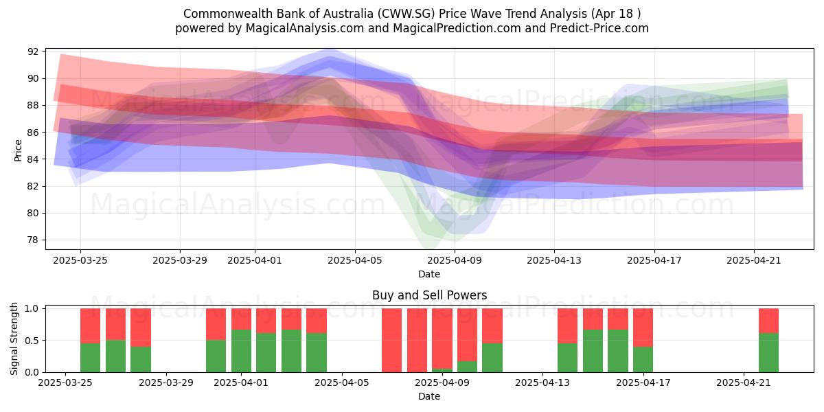  Commonwealth Bank of Australia (CWW.SG) Support and Resistance area (18 Apr) 