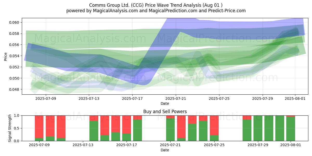  Comms Group Ltd. (CCG) Support and Resistance area (31 Jul) 