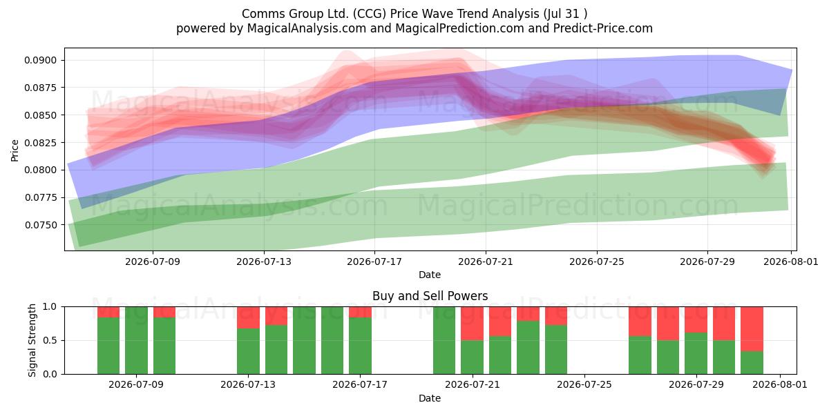  Comms Group Ltd. (CCG) Support and Resistance area (30 Jul) 