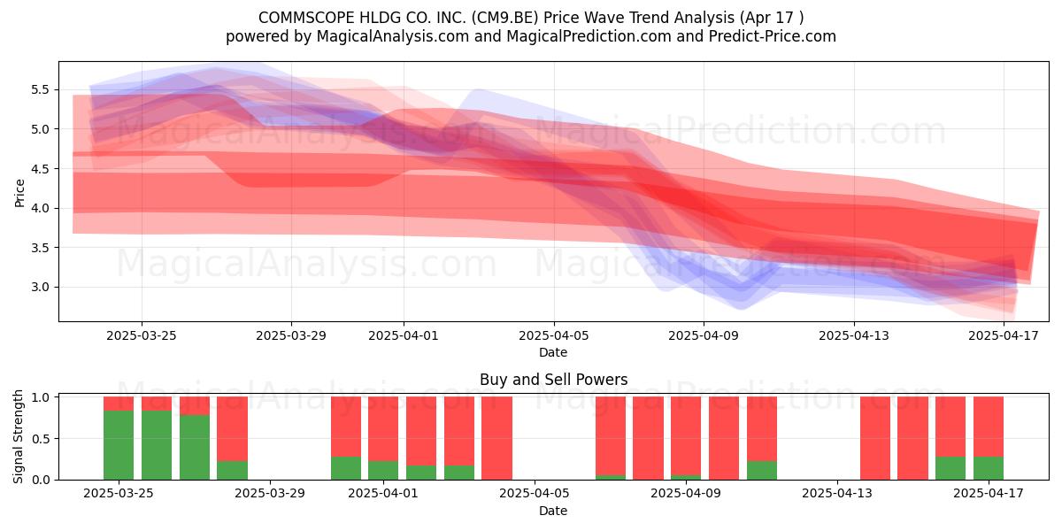  COMMSCOPE HLDG CO. INC. (CM9.BE) Support and Resistance area (17 Apr) 
