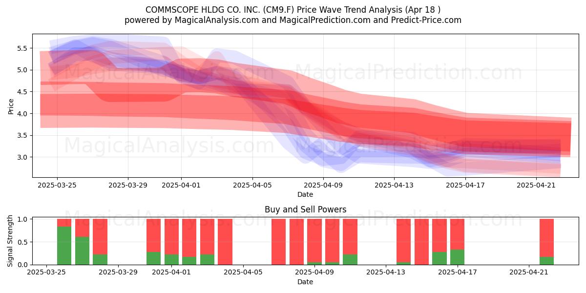  COMMSCOPE HLDG CO. INC. (CM9.F) Support and Resistance area (18 Apr) 