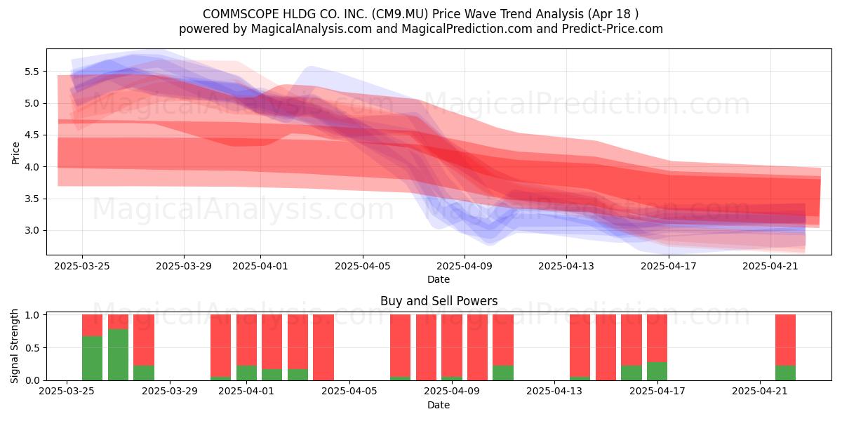  COMMSCOPE HLDG CO. INC. (CM9.MU) Support and Resistance area (18 Apr) 