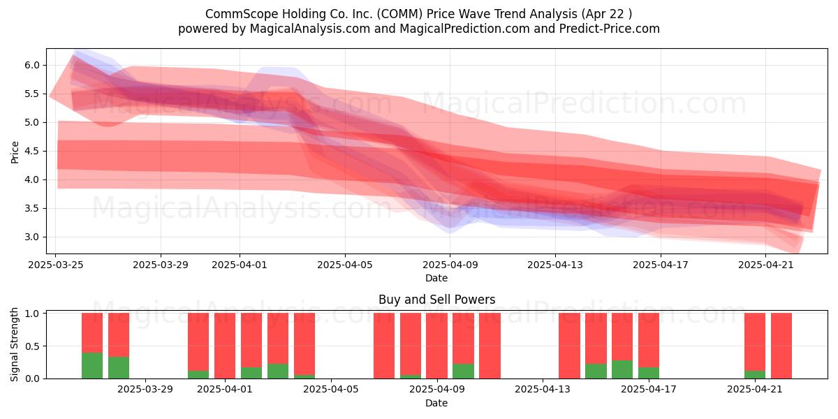  CommScope Holding Co. Inc. (COMM) Support and Resistance area (22 Apr) 