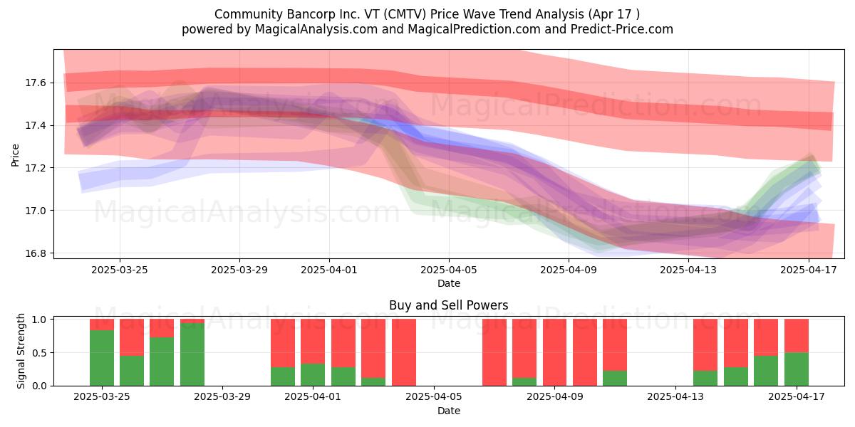  Community Bancorp Inc. VT (CMTV) Support and Resistance area (17 Apr) 