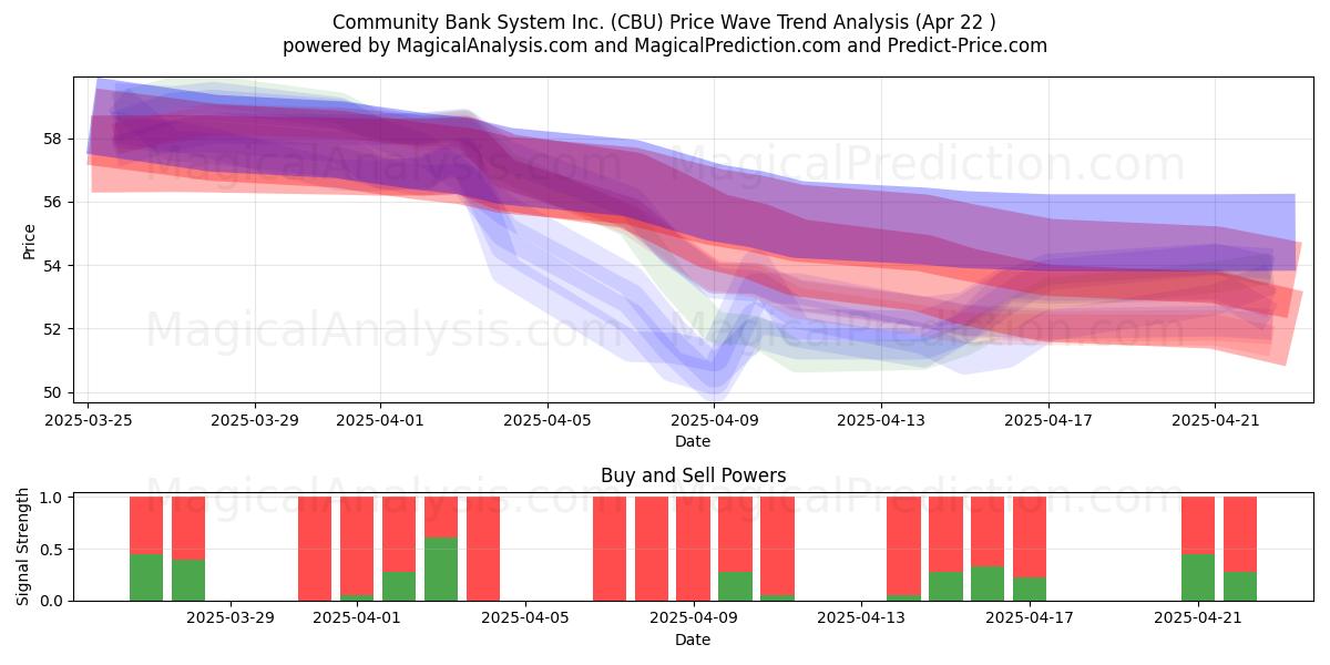  Community Bank System Inc. (CBU) Support and Resistance area (22 Apr) 
