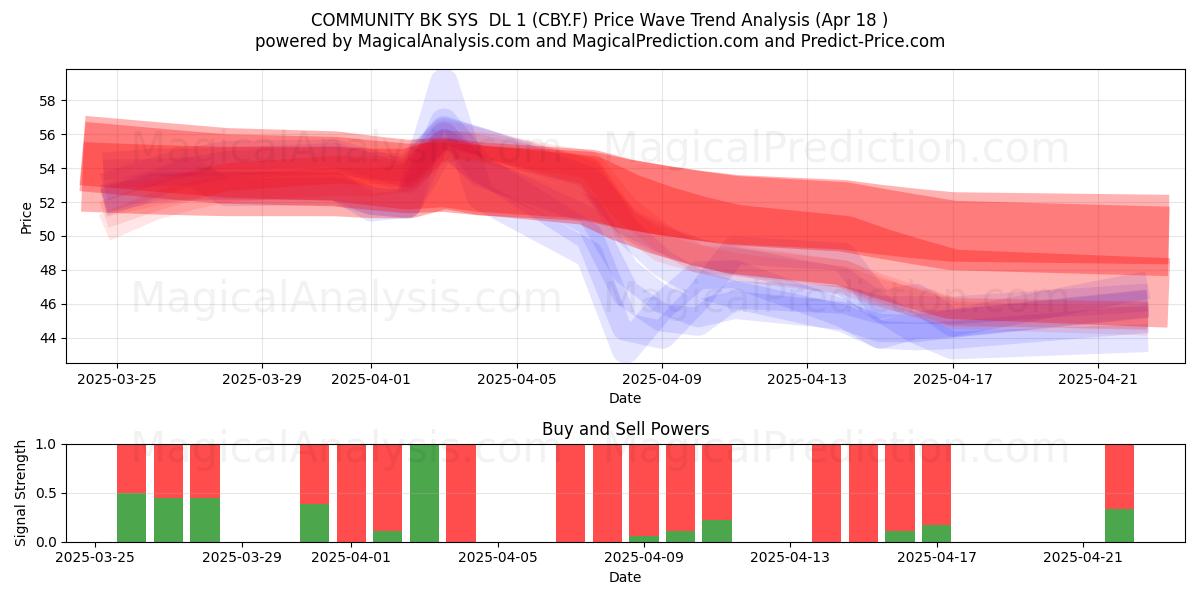 COMMUNITY BK SYS  DL 1 (CBY.F) Support and Resistance area (18 Apr) 