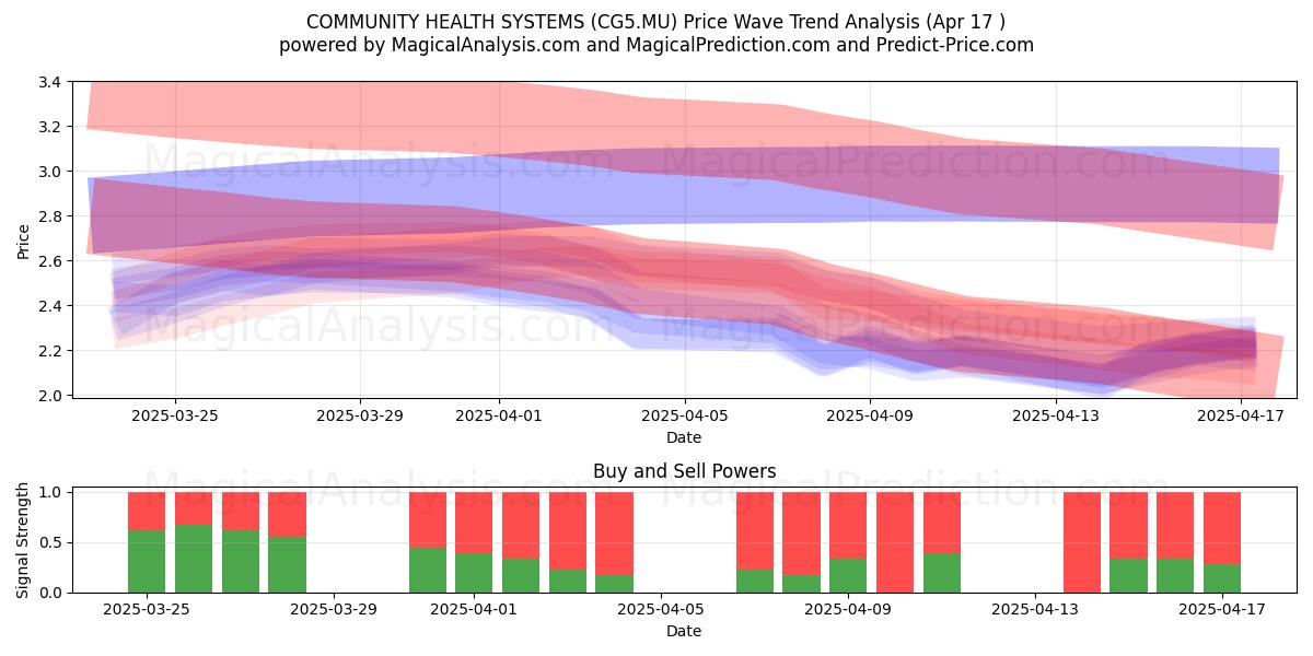  COMMUNITY HEALTH SYSTEMS (CG5.MU) Support and Resistance area (17 Apr) 