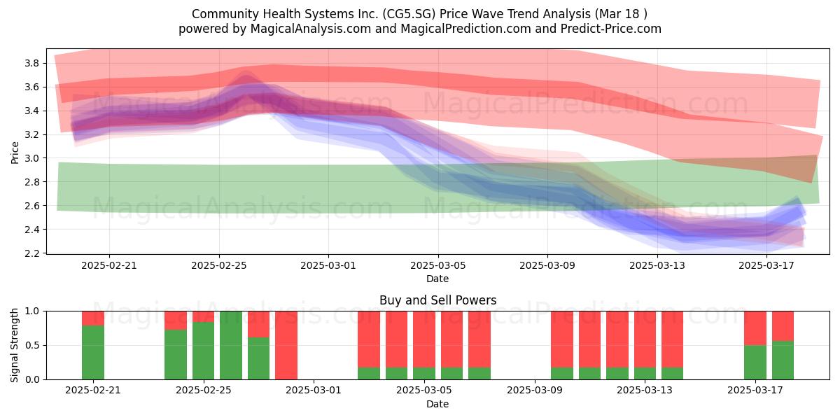  Community Health Systems Inc. (CG5.SG) Support and Resistance area (18 Mar) 