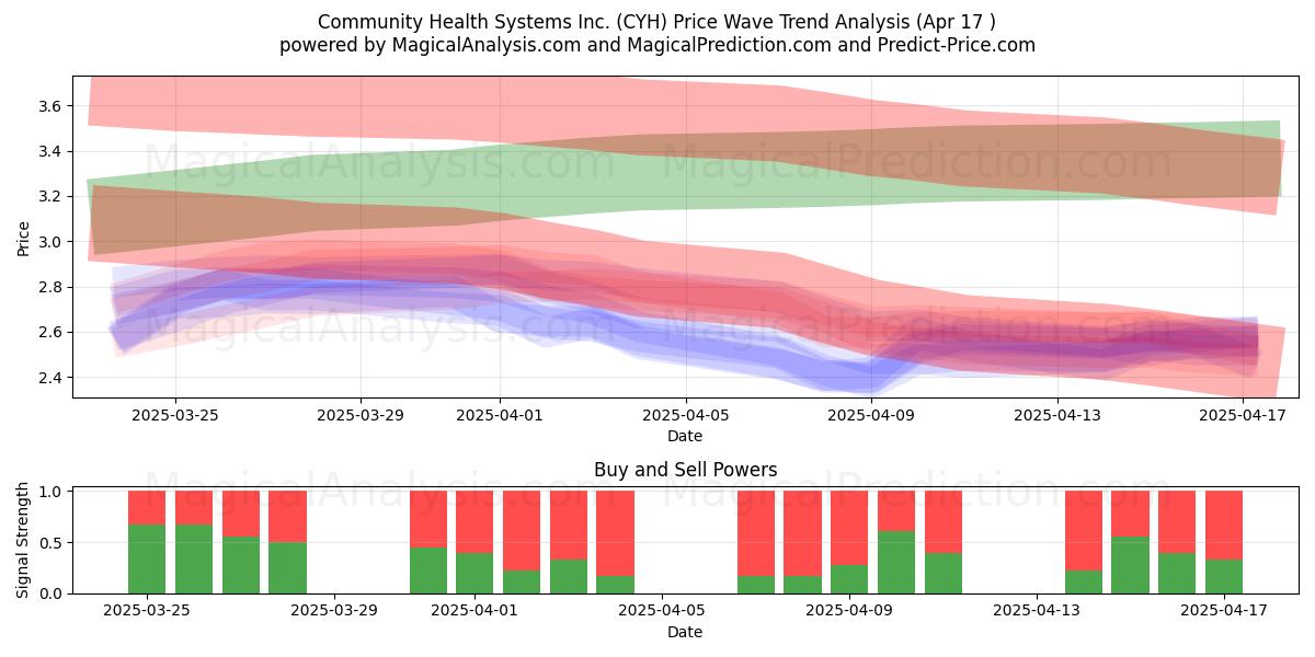  Community Health Systems Inc. (CYH) Support and Resistance area (17 Apr) 