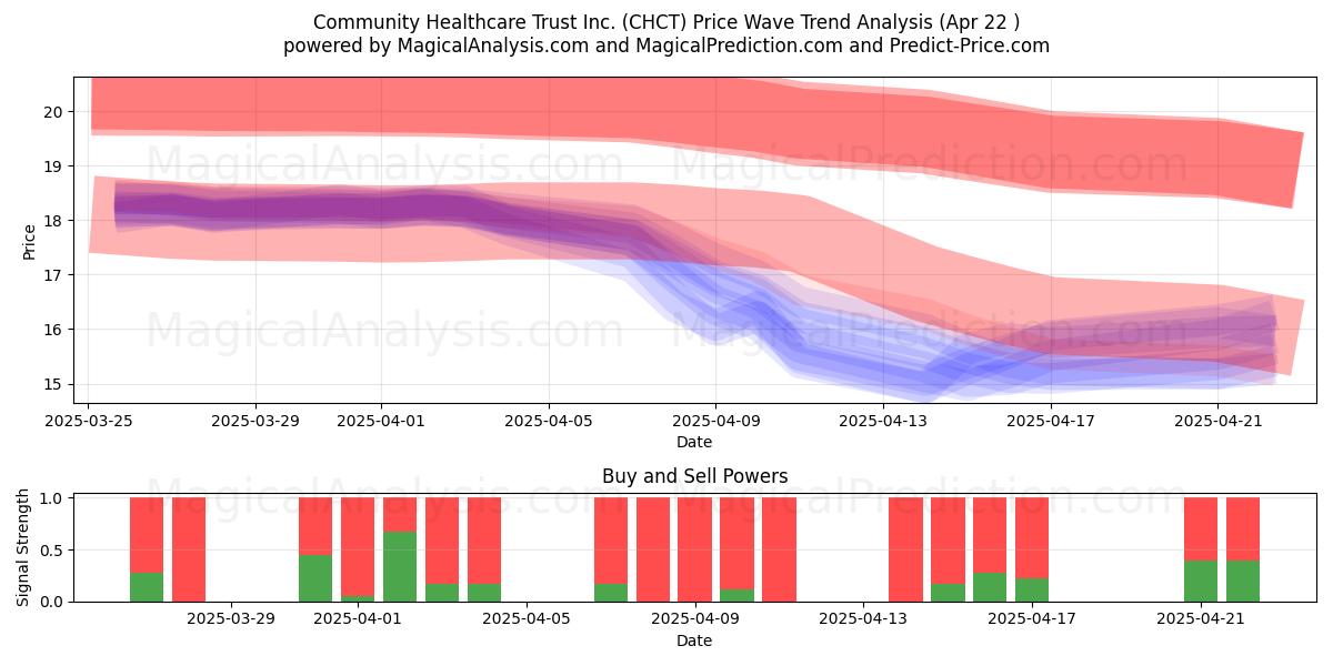  Community Healthcare Trust Inc. (CHCT) Support and Resistance area (22 Apr) 