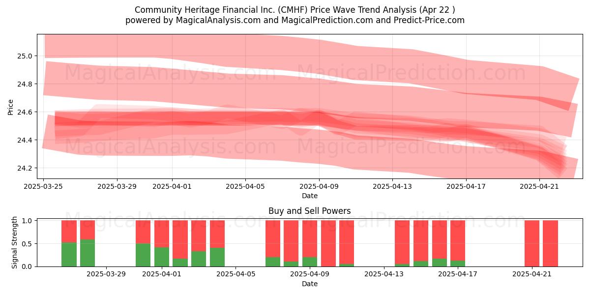  Community Heritage Financial Inc. (CMHF) Support and Resistance area (22 Apr) 