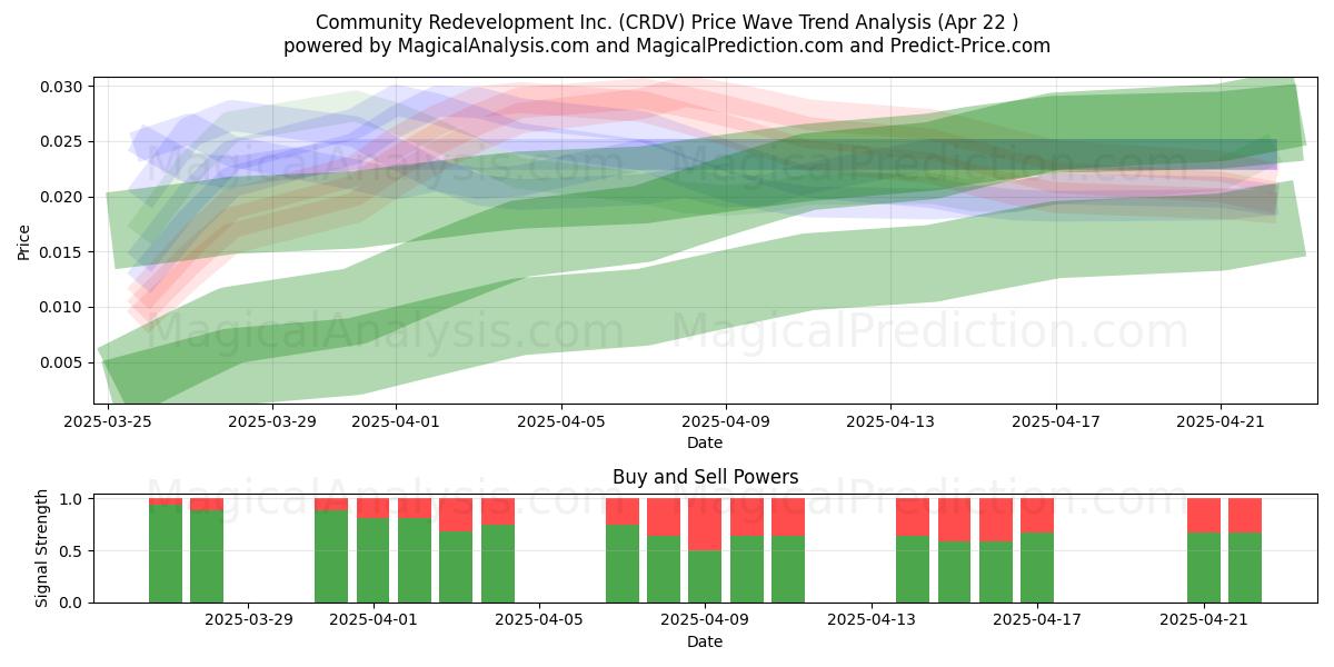  Community Redevelopment Inc. (CRDV) Support and Resistance area (22 Apr) 