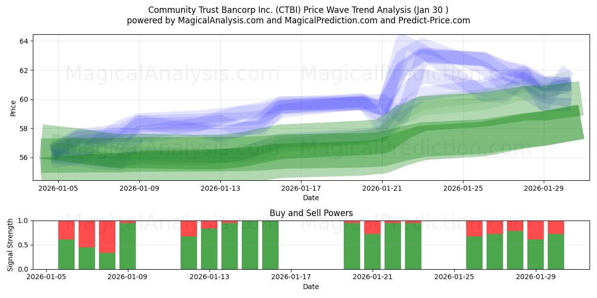  Community Trust Bancorp Inc. (CTBI) Support and Resistance area (29 Jan) 
