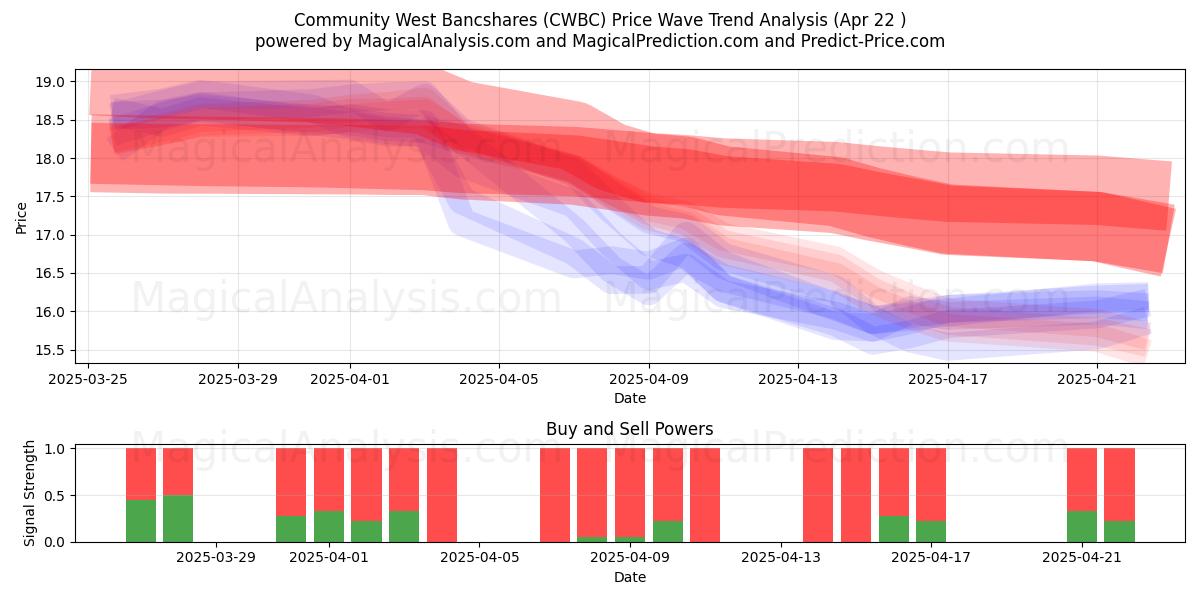  Community West Bancshares (CWBC) Support and Resistance area (22 Apr) 