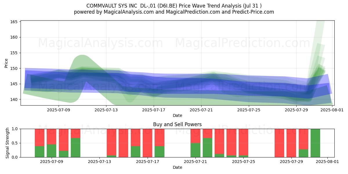  COMMVAULT SYS INC  DL-,01 (D6I.BE) Support and Resistance area (30 Jul) 