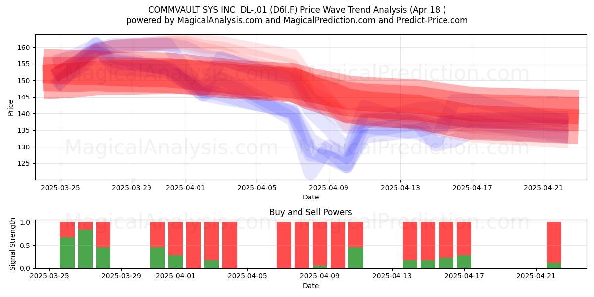  COMMVAULT SYS INC  DL-,01 (D6I.F) Support and Resistance area (18 Apr) 