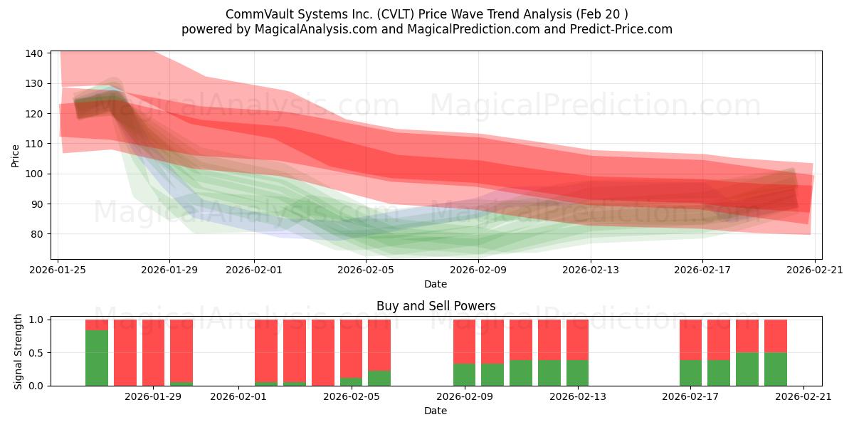  CommVault Systems Inc. (CVLT) Support and Resistance area (19 Feb) 