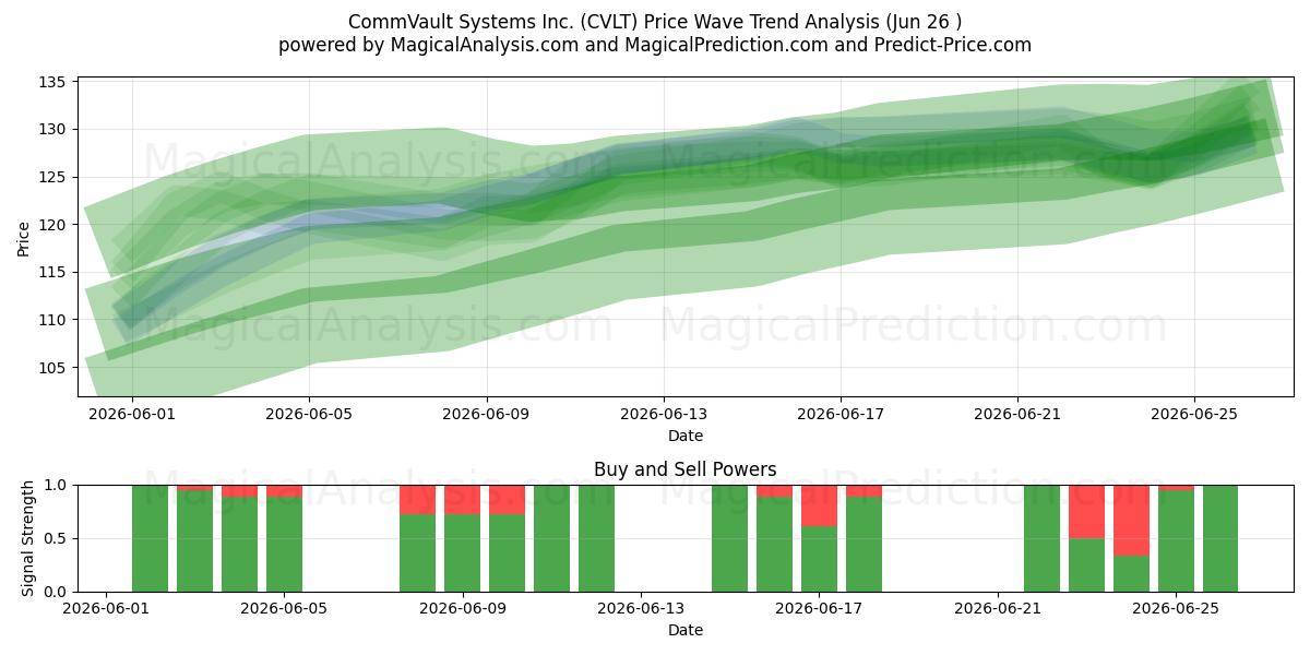  CommVault Systems Inc. (CVLT) Support and Resistance area (25 Jun) 