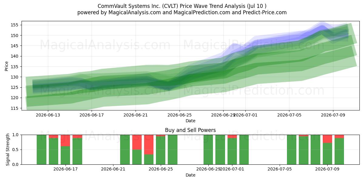  CommVault Systems Inc. (CVLT) Support and Resistance area (09 Jul) 