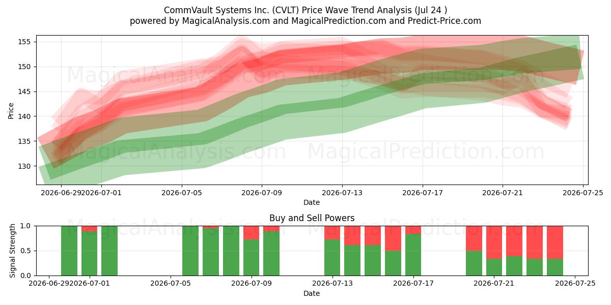  CommVault Systems Inc. (CVLT) Support and Resistance area (23 Jul) 