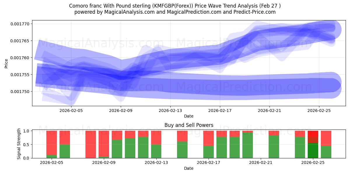  पाउंड स्टर्लिंग के साथ कोमोरो फ़्रैंक (KMFGBP(Forex)) Support and Resistance area (26 Feb) 