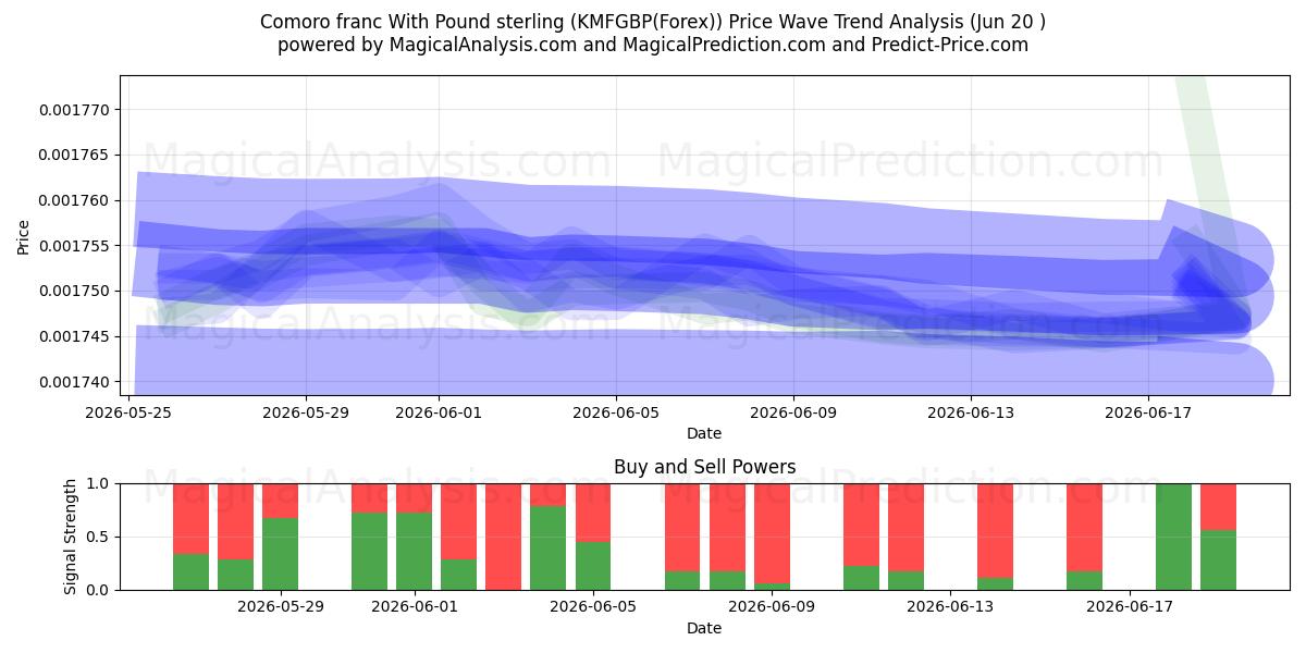  Komorfranc med pund sterling (KMFGBP(Forex)) Support and Resistance area (19 Jun) 