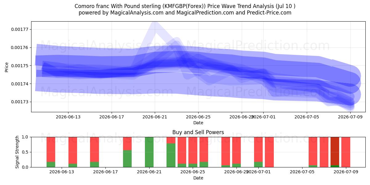  Comoro franc With Pound sterling (KMFGBP(Forex)) Support and Resistance area (09 Jul) 