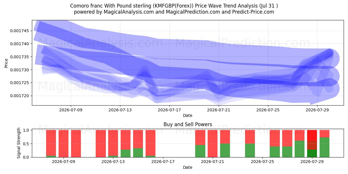  Comoro franc With Pound sterling (KMFGBP(Forex)) Support and Resistance area (30 Jul) 